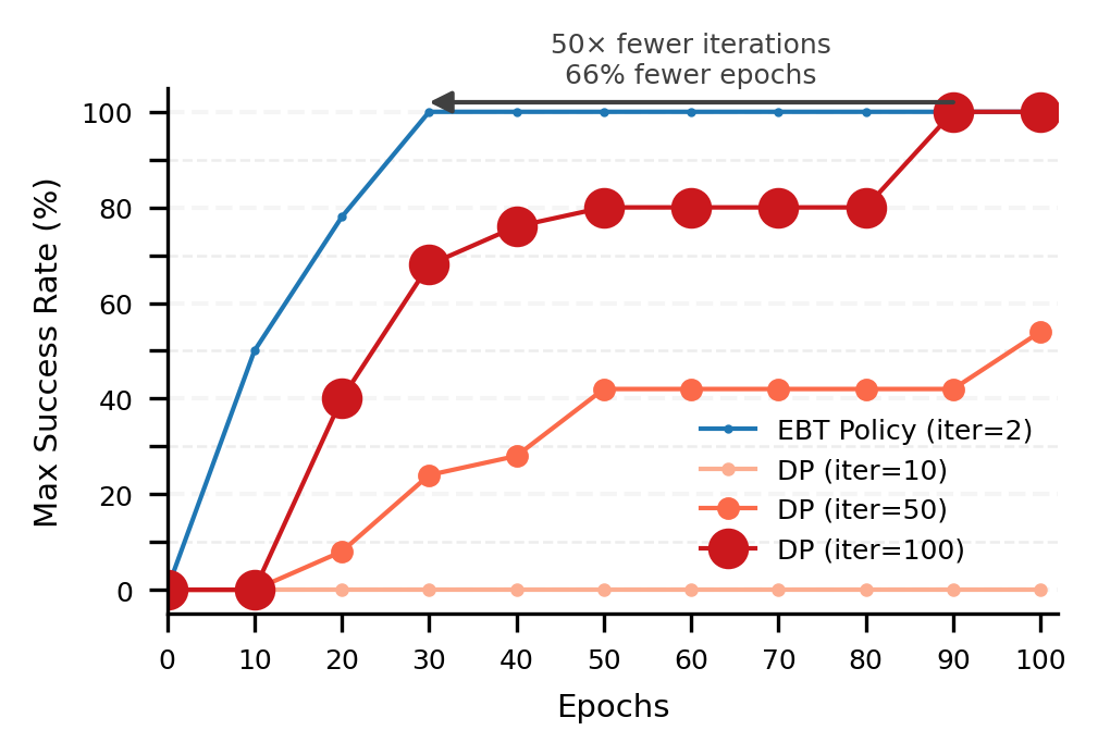 Success Rates During Training